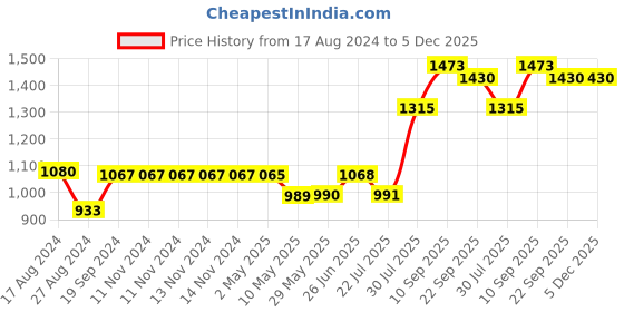 firstcry.com Trance Home Linen Pure Cotton King Size Fitted Bedsheet with Pillow Covers - Off White & Green trance home linen Price History Graph from 17 Aug 2024 to 5 Dec 2025