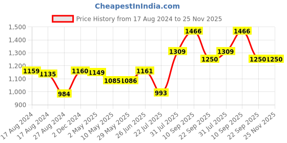 firstcry.com Trance Home Linen Pure Cotton Reversible Dohar Double Bed Size AC Blanket Soft Light Weight Bed Blanket - Akira Lavender trance home linen Price History Graph from 17 Aug 2024 to 25 Nov 2025