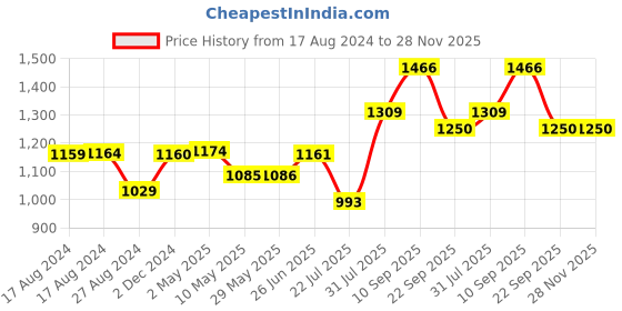 firstcry.com Trance Home Linen Pure Cotton Reversible Dohar Double Bed Size AC Blanket Soft Light Weight Bed Blanket - Aurora Grey trance home linen Price History Graph from 17 Aug 2024 to 27 Nov 2025