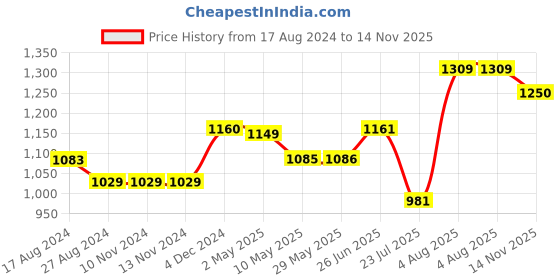 firstcry.com Trance Home Linen Pure Cotton Reversible Dohar Double Bed Size AC Blanket Soft Light Weight Bed Blanket - Azlec Black trance home linen Price History Graph from 17 Aug 2024 to 14 Nov 2025