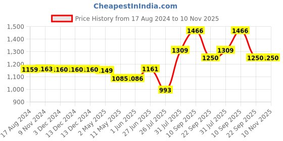 firstcry.com Trance Home Linen Pure Cotton Reversible Dohar Double Bed Size AC Blanket Soft Light Weight Bed Blanket - Blue and black trance home linen Price History Graph from 17 Aug 2024 to 10 Nov 2025