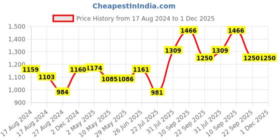 firstcry.com Trance Home Linen Pure Cotton Reversible Dohar Double Bed Size AC Blanket Soft Light Weight Bed Blanket - Damask Blue trance home linen Price History Graph from 17 Aug 2024 to 1 Dec 2025