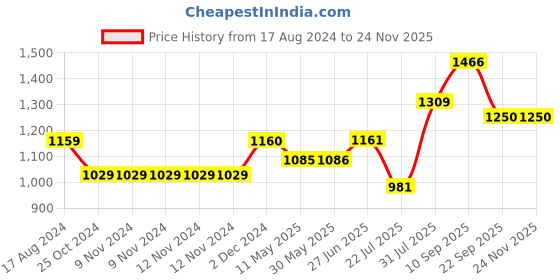 firstcry.com Trance Home Linen Pure Cotton Reversible Dohar Double Bed Size AC Blanket Soft Light Weight Bed Blanket - Grey White Leaves trance home linen Price History Graph from 17 Aug 2024 to 23 Nov 2025