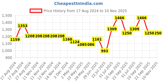 firstcry.com Trance Home Linen Pure Cotton Reversible Dohar Double Bed Size AC Blanket Soft Light Weight Bed Blanket - Ivy Brown trance home linen Price History Graph from 17 Aug 2024 to 10 Nov 2025