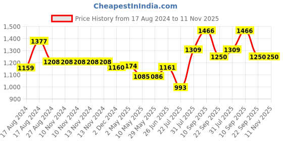 firstcry.com Trance Home Linen Pure Cotton Reversible Dohar Double Bed Size AC Blanket Soft Light Weight Bed Blanket - Mustard Yellow trance home linen Price History Graph from 17 Aug 2024 to 11 Nov 2025