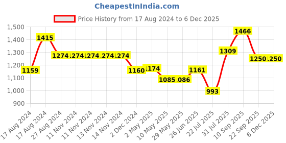 firstcry.com Trance Home Linen Pure Cotton Reversible Dohar Double Bed Size AC Blanket Soft Light Weight Bed Blanket - Navy Blue Abstract trance home linen Price History Graph from 17 Aug 2024 to 5 Dec 2025
