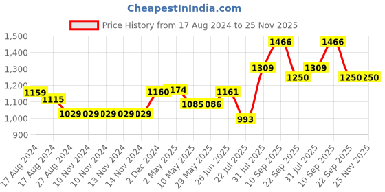firstcry.com Trance Home Linen Pure Cotton Reversible Dohar Double Bed Size AC Blanket Soft Light Weight Bed Blanket - Red White Leaves trance home linen Price History Graph from 17 Aug 2024 to 24 Nov 2025