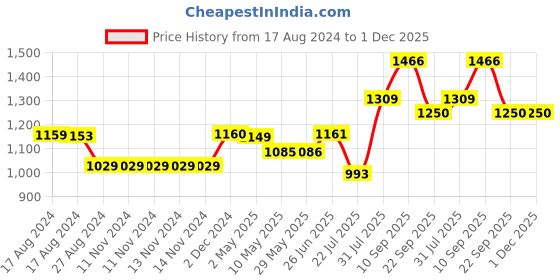 firstcry.com Trance Home Linen Pure Cotton Reversible Dohar Double Bed Size AC Blanket Soft Light Weight Bed Blanket - Spring Green trance home linen Price History Graph from 17 Aug 2024 to 1 Dec 2025