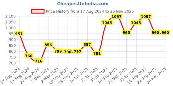 firstcry.com Trance Home Linen Pure Cotton Reversible Dohar Single Bed Size AC Blanket - Akira Lavender trance home linen Price History Graph from 17 Aug 2024 to 25 Nov 2025