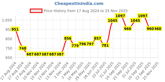 firstcry.com Trance Home Linen Pure Cotton Reversible Dohar Single Bed Size AC Blanket - Akira Turquoise trance home linen Price History Graph from 17 Aug 2024 to 24 Nov 2025