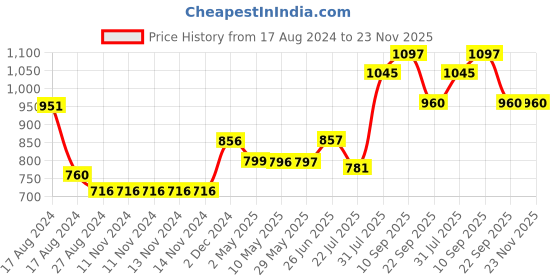 firstcry.com Trance Home Linen Pure Cotton Reversible Dohar Single Bed Size AC Blanket - Aurora Grey trance home linen Price History Graph from 17 Aug 2024 to 23 Nov 2025