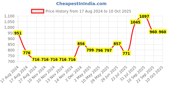 firstcry.com Trance Home Linen Pure Cotton Reversible Dohar Single Bed Size AC Blanket - Azlec Black trance home linen Price History Graph from 17 Aug 2024 to 10 Oct 2025