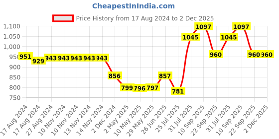 firstcry.com Trance Home Linen Pure Cotton Reversible Dohar Single Bed Size AC Blanket - Blue Black trance home linen Price History Graph from 17 Aug 2024 to 2 Dec 2025