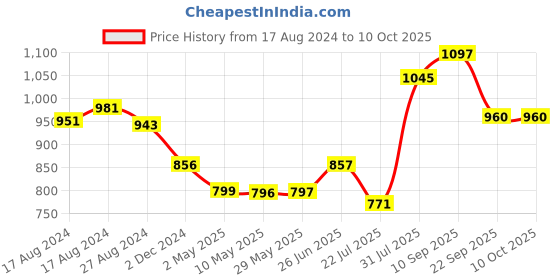 firstcry.com Trance Home Linen Pure Cotton Reversible Dohar Single Bed Size AC Blanket - Damask Blue trance home linen Price History Graph from 17 Aug 2024 to 10 Oct 2025