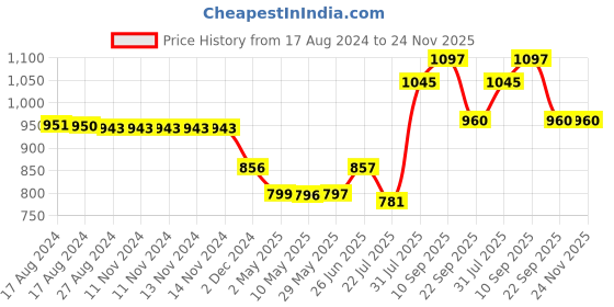 firstcry.com Trance Home Linen Pure Cotton Reversible Dohar Single Bed Size AC Blanket -  Damask Clay Red trance home linen Price History Graph from 17 Aug 2024 to 23 Nov 2025
