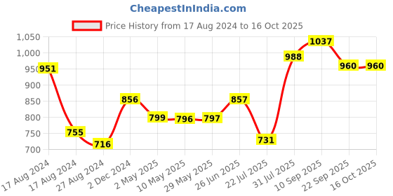 firstcry.com Trance Home Linen Pure Cotton Reversible Dohar Single Bed Size AC Blanket - Grey Peach trance home linen Price History Graph from 17 Aug 2024 to 16 Oct 2025