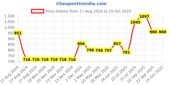 firstcry.com Trance Home Linen Pure Cotton Reversible Dohar Single Bed Size AC Blanket - Grey White trance home linen Price History Graph from 17 Aug 2024 to 15 Oct 2025