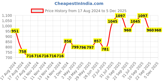 firstcry.com Trance Home Linen Pure Cotton Reversible Dohar Single Bed Size AC Blanket - Grey Yellow trance home linen Price History Graph from 17 Aug 2024 to 5 Dec 2025