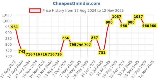 firstcry.com Trance Home Linen Pure Cotton Reversible Dohar Single Bed Size AC Blanket - Ivy Brown trance home linen Price History Graph from 17 Aug 2024 to 12 Nov 2025
