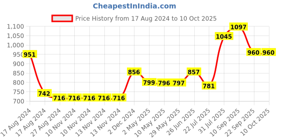 firstcry.com Trance Home Linen Pure Cotton Reversible Dohar Single Bed Size AC Blanket - Mustard White trance home linen Price History Graph from 17 Aug 2024 to 10 Oct 2025