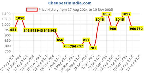 firstcry.com Trance Home Linen Pure Cotton Reversible Dohar Single Bed Size AC Blanket - Mustard Yellow trance home linen Price History Graph from 17 Aug 2024 to 10 Nov 2025