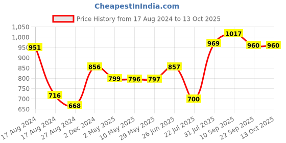 firstcry.com Trance Home Linen Pure Cotton Reversible Dohar Single Bed Size AC Blanket - Red White trance home linen Price History Graph from 17 Aug 2024 to 12 Oct 2025