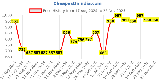 firstcry.com Trance Home Linen Pure Cotton Reversible Dohar Single Bed Size AC Blanket - Spring Green trance home linen Price History Graph from 17 Aug 2024 to 22 Nov 2025