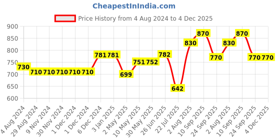 firstcry.com Trance Home Linen Pure Cotton Single Flat Bedsheet with 1 Pillow Cover- Damask & Dori Blue trance home linen Price History Graph from 4 Aug 2024 to 3 Dec 2025