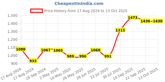 firstcry.com Trance Home Linen Pure Cotton Soft and Skin Friendly 200 TC King Fitted Printed Elastic Bedsheet with 2 Pillow Covers 78 x 72 Inches -  Aangan Blue trance home linen Price History Graph from 17 Aug 2024 to 13 Oct 2025