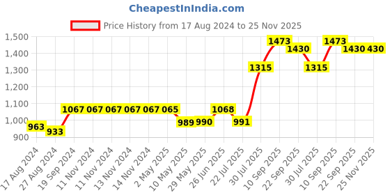 firstcry.com Trance Home Linen Pure Cotton Soft and Skin Friendly 200 TC King Fitted Printed Elastic Bedsheet with 2 Pillow Covers 78 x 72 Inches -  Aangan Pink trance home linen Price History Graph from 17 Aug 2024 to 24 Nov 2025