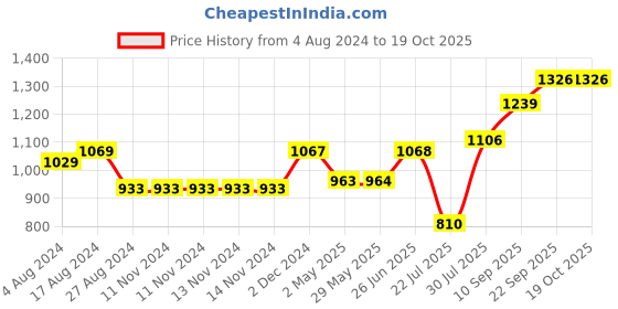 firstcry.com Trance Home Linen Pure Cotton Soft and Skin Friendly 200 TC King Fitted Printed Elastic Bedsheet with 2 Pillow Covers 78 x 72 Inches -  Calicut White trance home linen Price History Graph from 4 Aug 2024 to 18 Oct 2025