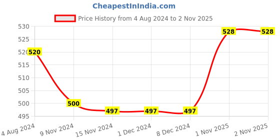 firstcry.com Trance Home Linen Pure Malmal 3 layeredCotton Multipurpose Baby Dohar- Grey White Abstract Leaves trance home linen Price History Graph from 4 Aug 2024 to 1 Nov 2025