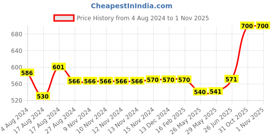 firstcry.com Trance Home Linen Pure Malmal Cotton 3 Layered Multipurpose Baby Dohar- Grey Yellow Abstract trance home linen Price History Graph from 4 Aug 2024 to 31 Oct 2025