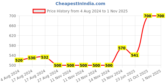 firstcry.com Trance Home Linen Pure Malmal Cotton Lightweight Multipurpose Baby Dohar- Akira Lavender trance home linen Price History Graph from 4 Aug 2024 to 31 Oct 2025