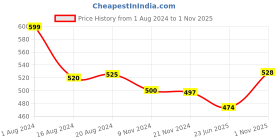firstcry.com Trance Home Linen Pure Malmal Cotton Lightweight Multipurpose Baby Dohar- Damask Clay Red trance home linen Price History Graph from 1 Aug 2024 to 1 Nov 2025