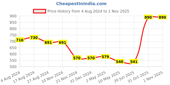 firstcry.com Trance Home Linen Pure Malmal Cotton Multipurpose Baby Blanket- Damask Clay Red trance home linen Price History Graph from 4 Aug 2024 to 31 Oct 2025