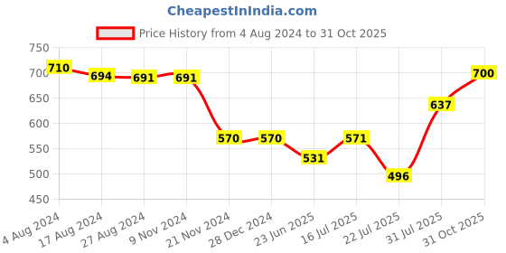 firstcry.com Trance Home Linen Pure Malmal Cotton Multipurpose Baby Blanket- Grey White Abstract Leaves trance home linen Price History Graph from 4 Aug 2024 to 31 Oct 2025