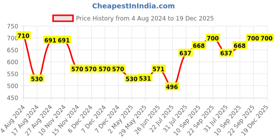 firstcry.com Trance Home Linen Pure Malmal Cotton Multipurpose Baby Blanket or Baby Dohar - Multicolour trance home linen Price History Graph from 4 Aug 2024 to 18 Dec 2025