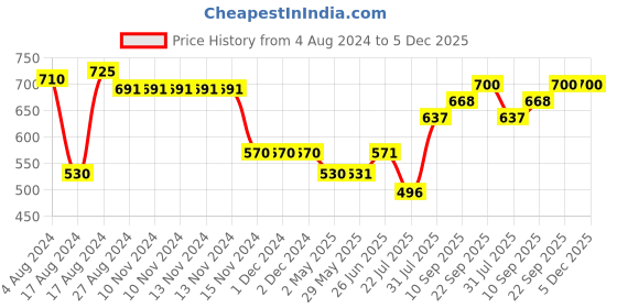 firstcry.com Trance Home Linen Pure Malmal Cotton Multipurpose Baby Blanket or Baby Dohar - Multicolour trance home linen Price History Graph from 4 Aug 2024 to 5 Dec 2025