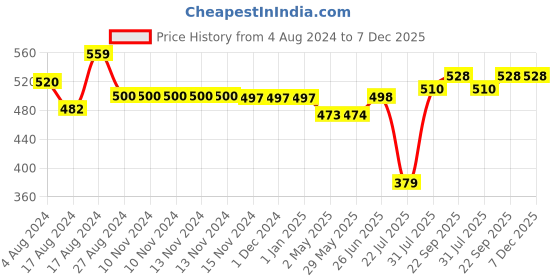 firstcry.com Trance Home Linen Pure Malmal Cotton Multipurpose Baby Blanket or Baby Dohar - Multicolour trance home linen Price History Graph from 4 Aug 2024 to 7 Dec 2025