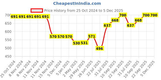 firstcry.com Trance Home Linen Pure Malmal Cotton Multipurpose Baby Blanket or Baby Dohar - Multicolour trance home linen Price History Graph from 25 Oct 2024 to 5 Dec 2025