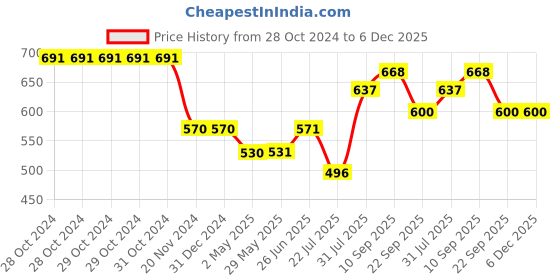 firstcry.com Trance Home Linen Pure Malmal Cotton Multipurpose Baby Blanket or Baby Dohar - Multicolour trance home linen Price History Graph from 28 Oct 2024 to 6 Dec 2025