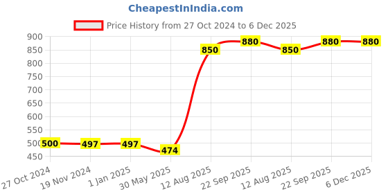 firstcry.com Trance Home Linen Pure Malmal Cotton Multipurpose Baby Blanket or Baby Dohar - Multicolour trance home linen Price History Graph from 27 Oct 2024 to 5 Dec 2025