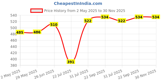 firstcry.com Trance Home Linen Pure Malmal Cotton Multipurpose Baby Doha r- Orange Giraffe trance home linen Price History Graph from 2 May 2025 to 29 Nov 2025