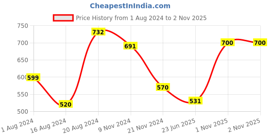 firstcry.com Trance Home Linen Pure Malmal Cotton Multipurpose Baby Dohar and Blanket- Royale Peach Cream Reversible trance home linen Price History Graph from 1 Aug 2024 to 1 Nov 2025