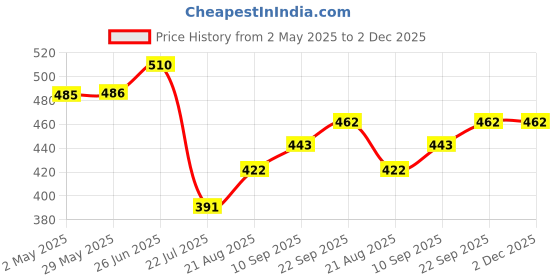 firstcry.com Trance Home Linen Pure Malmal Cotton Multipurpose Baby Dohar - Caps & Dies trance home linen Price History Graph from 2 May 2025 to 1 Dec 2025
