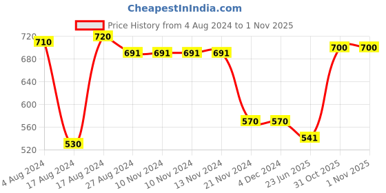 firstcry.com Trance Home Linen Pure Malmal Cotton Multipurpose Baby Dohar- Damask Blue trance home linen Price History Graph from 4 Aug 2024 to 31 Oct 2025