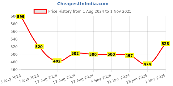 firstcry.com Trance Home Linen Pure Malmal Cotton Multipurpose Baby Dohar- Damask Forest Green trance home linen Price History Graph from 1 Aug 2024 to 1 Nov 2025