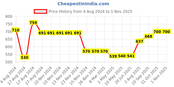 firstcry.com Trance Home Linen Pure Malmal Cotton Multipurpose Baby Dohar- Damask Grey Mustard trance home linen Price History Graph from 4 Aug 2024 to 31 Oct 2025
