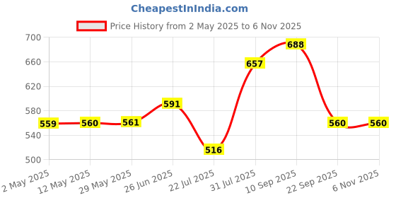 firstcry.com Trance Home Linen Pure Malmal Cotton Multipurpose Baby Dohar - Ducks trance home linen Price History Graph from 2 May 2025 to 5 Nov 2025